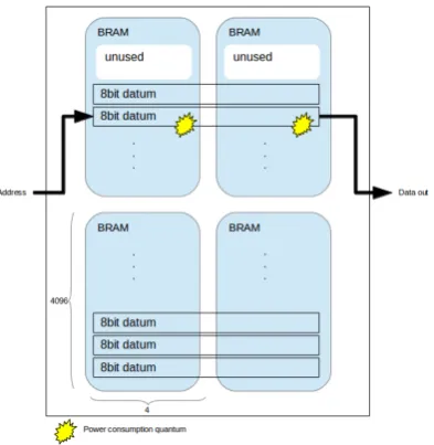 Figure 4. Partitioning across one BRAM horizontally. Each access consumes 1 power consumption quantum.