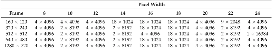 Table 1sizes and pixel bit widths. Several of the conﬁgurations are not power-optimised: notice that for pixelsof widths 10, 14 and 22, BRAM conﬁguration 2and 11 BRAMs per access, respectively)