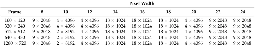 Table 2set to 12 percentage points. Compared to the optimized conﬁgurations, the majority of widths are depicts the BRAM conﬁgurations selected by the balanced procedure, with the tradeoffincreased, resulting in a more power efﬁcient solution based on the aforementioned heuristics.
