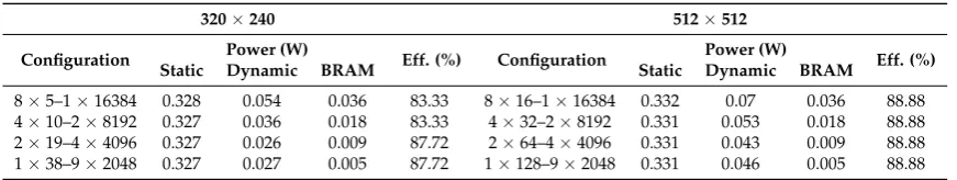 Table 3. FPGA power usage and utilization efﬁciency (Eff.) for monochromatic (8 bits) frames of sizes320 × 240 and 512 × 512 for different BRAM conﬁgurations.