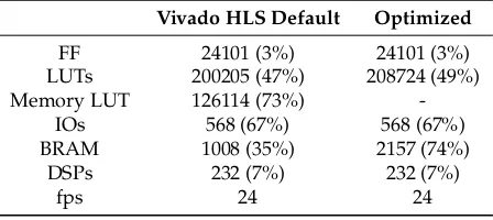 Figure 11. BRAM power consumption for 3 × 3 sliding window read: Vivado HLS versus proposed methods.