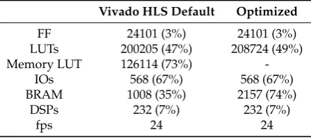 Figure 11. BRAM power consumption for 3 × 3 sliding window read: Vivado HLS versus proposed methods.