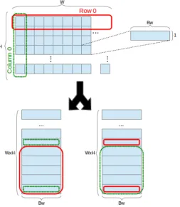Figure 1. Mapping a 3-D array into row-major and colum-major order 2-D arrays.