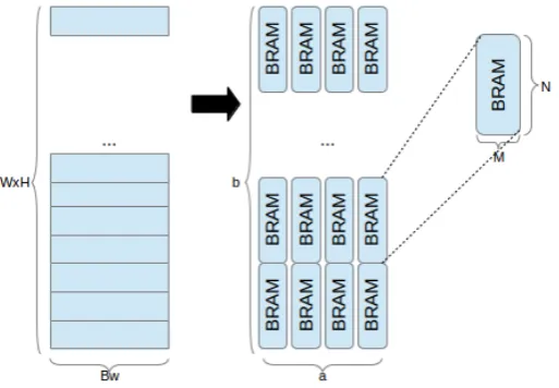 Figure 2. Mapping 2-D array of dimensionswidth x = Bw and y = W × H to a × b BRAMs conﬁgured for M and height N.
