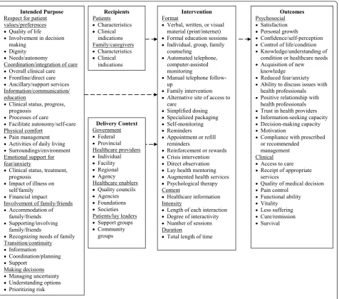 Figure 1 Conceptual framework of patient-mediated knowledge-translation interventions