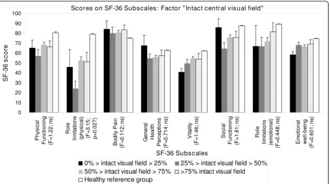 Figure 6 Distribution of mean SF-36 scores of first stroke VFD-patients according to the extent of intact central visual field