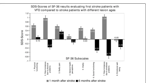 Figure 2 SDS-scores for SF-36 results of first stroke VFD-patients compared to a healthy reference group