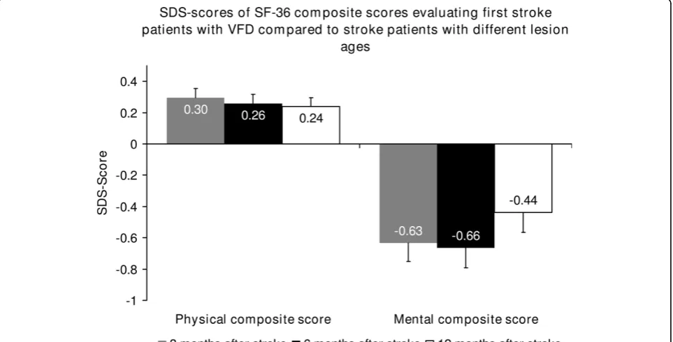 Figure 4 SDS-scores for SF-36 composite scores of first stroke VFD-patients compared to stroke patients with different lesion agesData of stroke patients with different lesion ages [35]