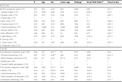 Table 2 Partial correlation coefficients between NEI-VFQ and SF-36 results of first stroke VFD patients withdemographic and lesion variables, type of VFD and visual acuity