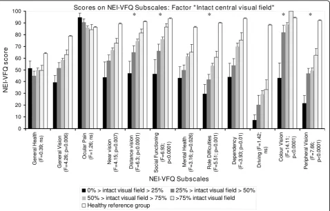 Figure 5 Distribution of mean NEI-VFQ scores of first stroke VFD-patients according to the extent of intact central visual field