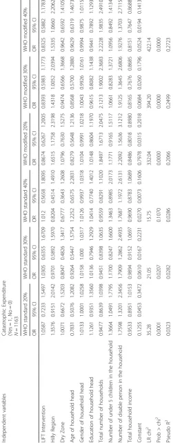 Table 9 Relationship between sociodemographic factors and catastrophic health care expenditure (binary logistic regression with the 2015 data)