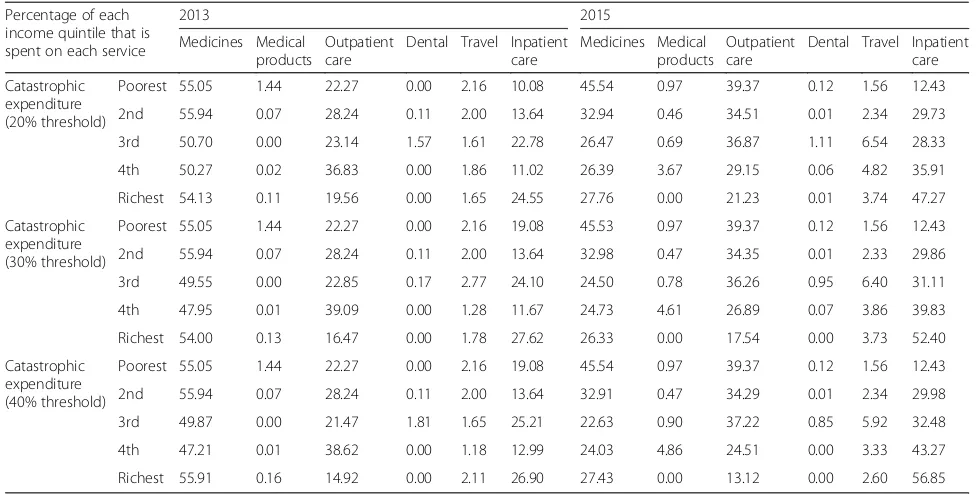 Table 7 Share of OOPPs in each income quintile that is spent on each service: equivalized basic needs line, modified WHOapproach (continued)