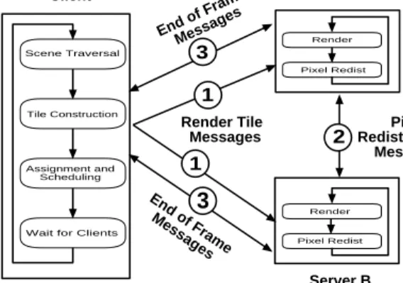 Figure 2: Flow chart of client-server execution.