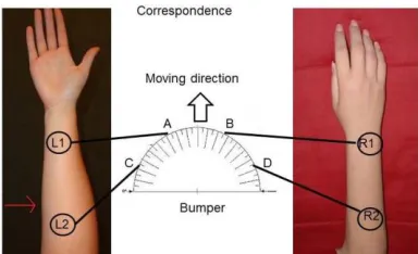 Figure 2, Two sets of two vibration motors; left: attached to the inner side of  the right arm; right: attached to the outer side, middle: the points of impact (A,B,C,D) on the bumper and the correspondence with the vibration motors