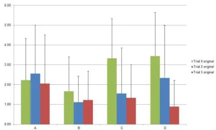 Figure 8 Spatial presentation of the target positions (green) and from trial 0, the average error scores (green in Fig.6) and in red the plus and minus standard deviation (column 1 in Table II) intervals