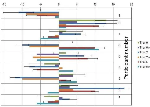 Figure 10, Summation of error scores of each subject on each trial (lines on top of the bars represent average plus and minus standard deviations)