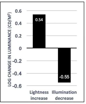 Figure 6. Given equal actual illumination, the illumination in the adjustable window appears lower (right column) while the lightness of the gray area is higher (left column)