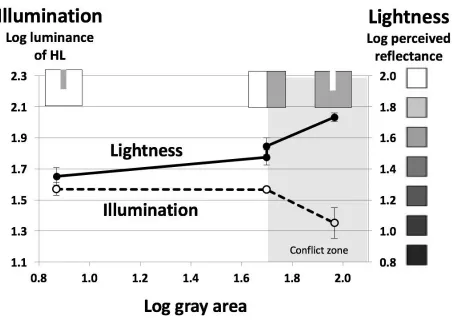 Figure 9. Results from Experiment 6. Lightness matches: Solid line; right-hand Y-axis (log perceived reflectance of 