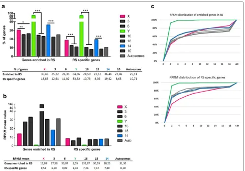 Fig. 6 Sex chromosomes and chromosome 14 are enriched in genes expressed after meiosis