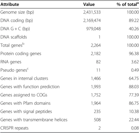 Table 3 Genome statistics