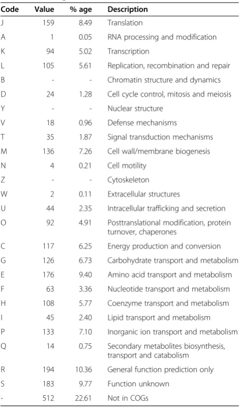 Table 4 Number of genes associated with general COGfunctional categories