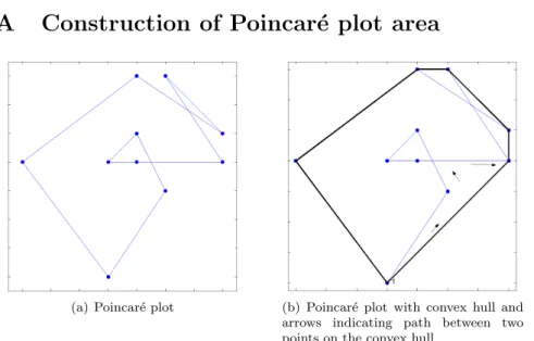 Figure 12: Three phases in the calculation of the Poincar´ e plot area