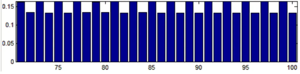Figure 16: Action potential durations in the HRd model at 250 ms