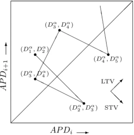 Figure 3: Poincar´ e plot with as inset arrows indicating the directions in which STV and LTV operate