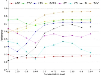 Table 1 gives an overview of the estimators and the per- per-formance for the statistical comparison with a 90%  re-polarization level (α = 0.9)