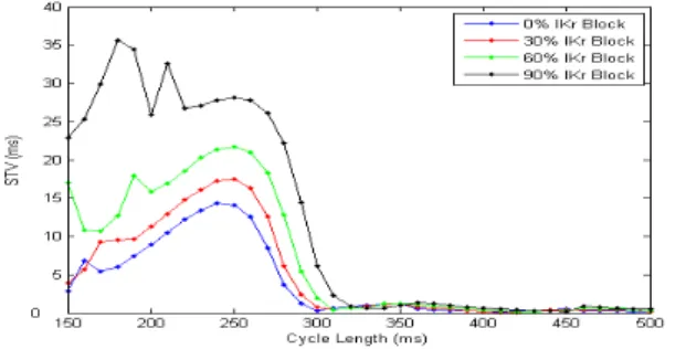 Figure 11: STV versus cycle length for different levels of I Kr block