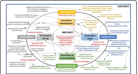 Figure 1 (abstract 018). Empirical model of the scale-up plan usingthe EPIS framework and the conceptual phases and factors affectingimplementation in QI training for urological surgery