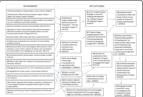 Figure 1 (abstract 24). Key moments and Key Outcomes fromsharing implementation science knowledge with the SG