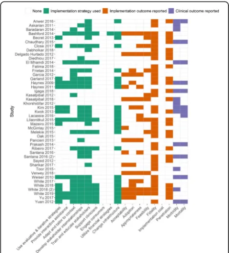 Figure 1 (abstract 030). Implementation strategies, implementationoutcomes, and clinical outcomes