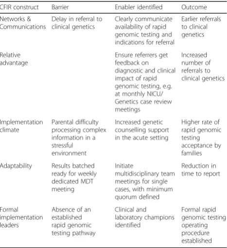 Table 1 (abstract P41). Example CFIR construct, barriers, solutions, andoutcome (adapted from Stark et al1)