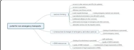 Figure 1 (abstract P6). Extract of a pathway analysis for oneintervention. (+ = reinforcing, - = balancing)