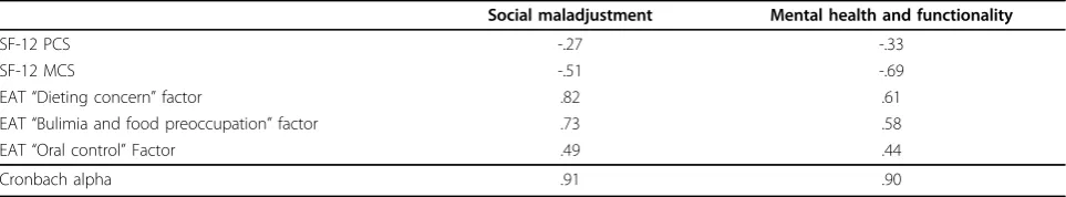 Table 3 Measurement of the concurrent validity and reliability of the HeRQoLED-S