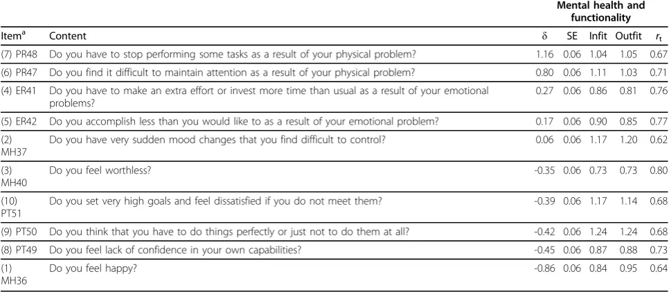 Table 2 Rasch model: Item measure, SE, fit statistics and item-total correlations of the mental health and functionalitydomain