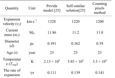 Table 1. The results of some physical parameters of SN 1987A by applying counting pixels method in comparison with other models