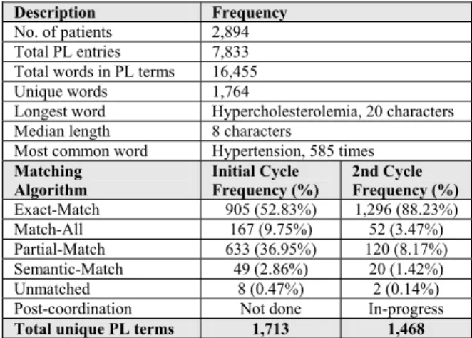 Table 3. Summary of PL terms and matches. For  frequency %, once a match has been found it is not 