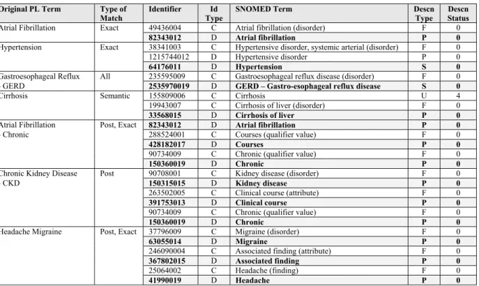 Table 4. Examples of matched PL and SNOMED terms by exact, all, semantic and post-coordinated matches