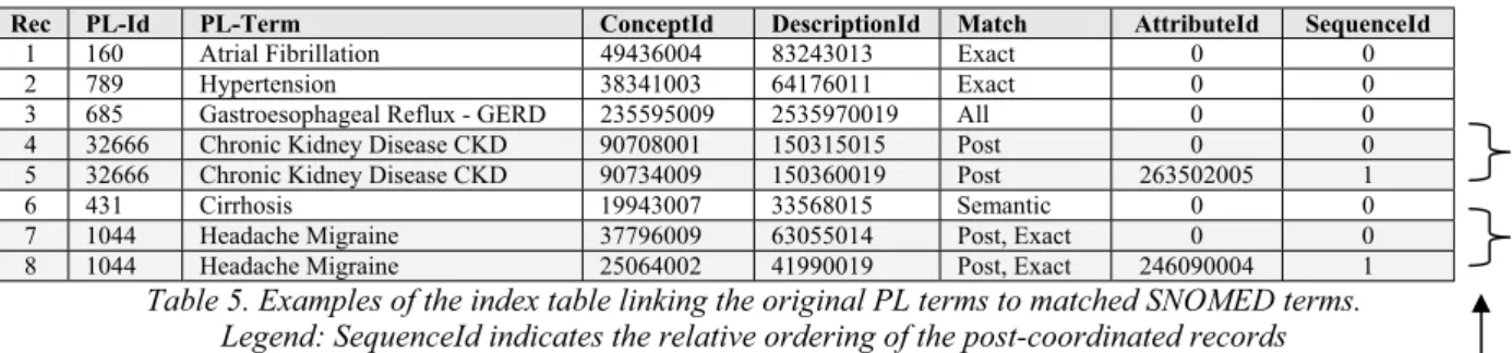 Table 5. Examples of the index table linking the original PL terms to matched SNOMED terms.