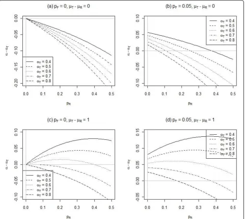 Figure 1 Influence of random responses (presponses (pR) on Cronbach’s alpha (aT for the true responses) for different percentages of fixedF) and mean differences between the true and random responses (μT-μR)