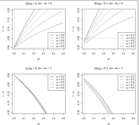 Figure 2 Influence of fixed responses (presponses (pF) on Cronbach’s alpha (aT for the true responses) for different percentages of randomR) and numbers of positive (m+) and negative (m -) polarity items, m+-m - 