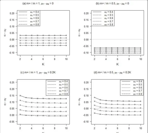 Figure 4 Influence of the number of item response categories (K) on Cronbachproportions of positive polarity items (m+/m) and mean differences between the true and random responses (’s alpha (aT for the true responses) for differentμT-μR)