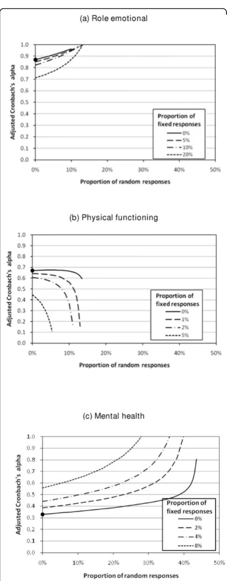 Figure 5 Internal reliability of the standard Chinese SF-12v2after removal of inconsistent responses
