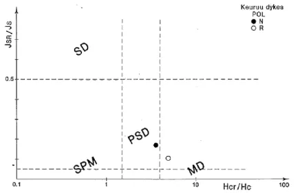 Figure  29.  (a)  Depencence  between magnetic lineation L  and  factor  F  for  dyke  groups