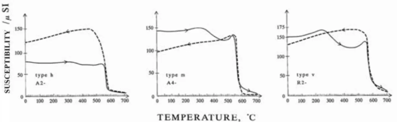 Figure 30. Three examples of thermomagnetic curves of Keuruu dyke samples with h, m and v fabric types