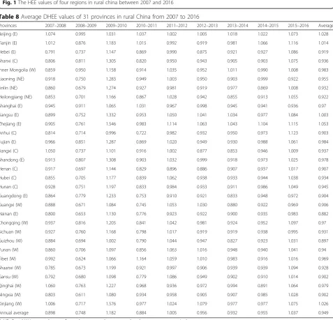 Fig. 1 The HEE values of four regions in rural china between 2007 and 2016