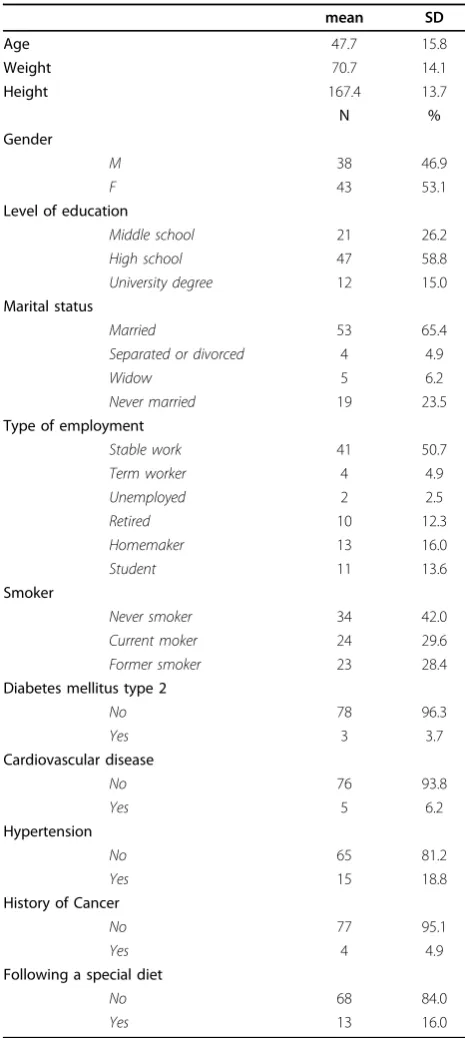 Table 2 Demographic characteristics: item reduction andpresentation phase (n = 81)