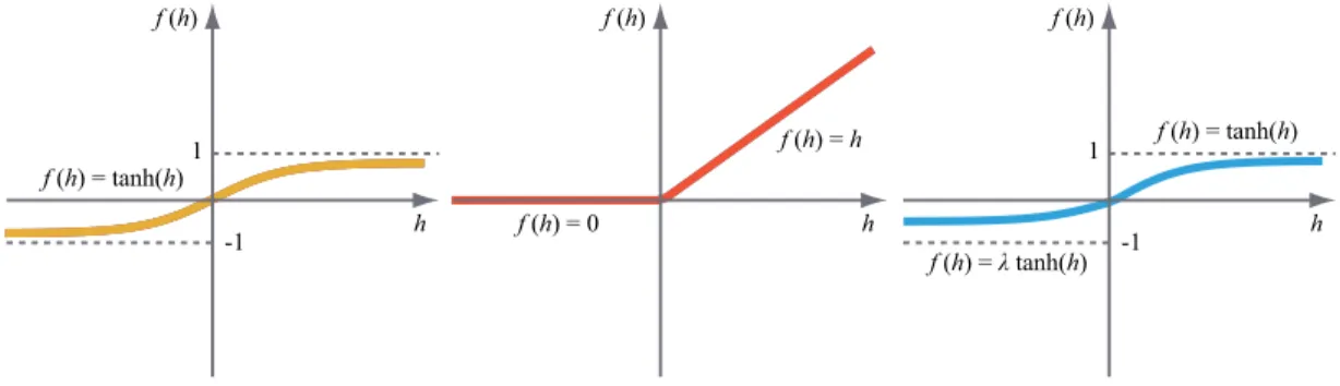 Fig. 3. (From left to right) tanh, ReLU, and PRetanh. For PRetanh, the coefficient λ of the negative part is not constant and is adaptively learned.